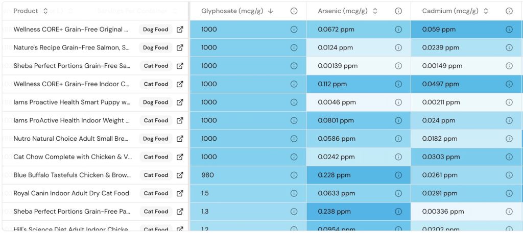 Lab results from Blueprint Quantified reveal glyphosate and heavy metals like arsenic and cadmium present in nearly all tested dog and cat food products, including top national brands.
