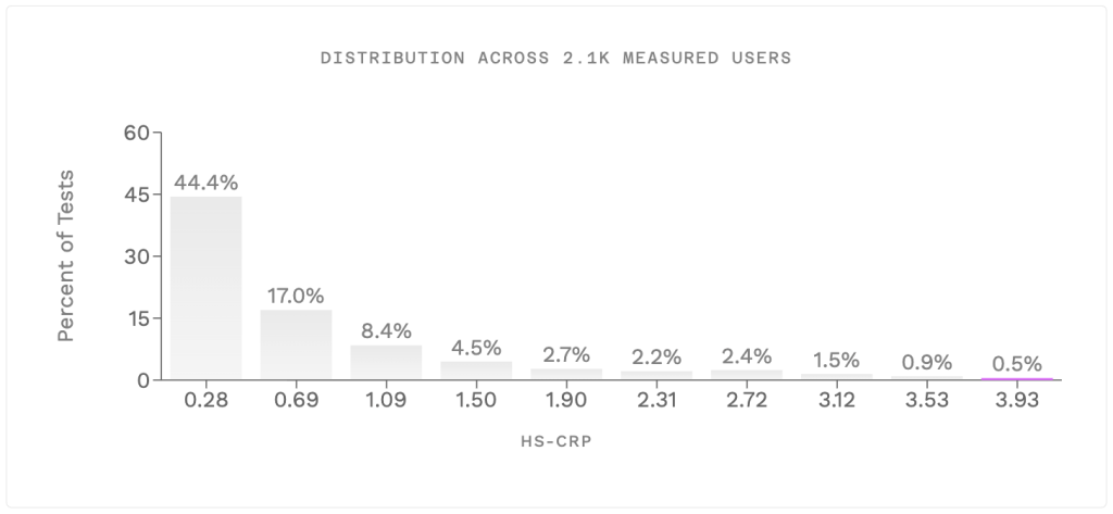 My January 2025 CRP measurement distributed across 2.1k measured Blueprint users.
