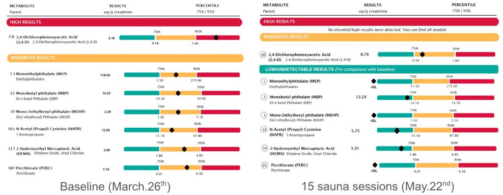 Comparison of environmental toxin levels before and after 15 dry sauna sessions. Measured on March 26 (left) and May 22 (right), the chart shows significant reductions or complete elimination in seven key toxins, including phthalates, VOCs, perchlorate, and herbicides following 20-minute sessions at 200°F using the Finnish sauna protocol.