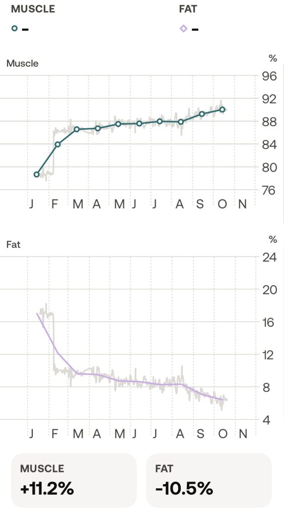 My body composition (January through present).