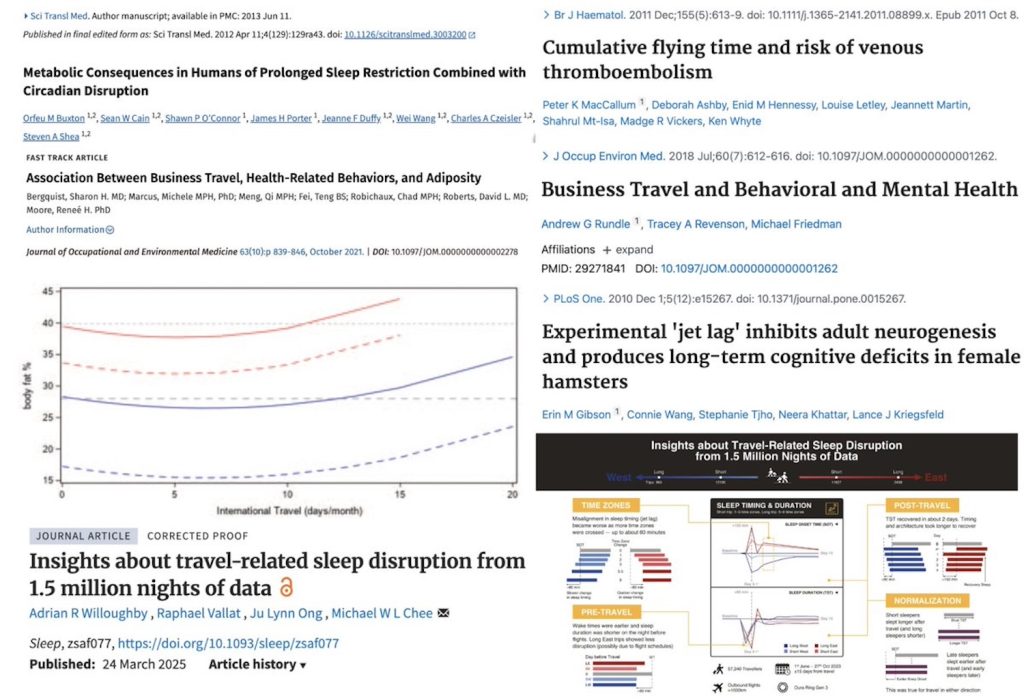 Scientific studies confirm the health toll of international travel, including disrupted sleep, increased body fat, mental health risks, and long-term cognitive decline. Data from over 1.5 million nights of sleep show how even short trips can throw off circadian rhythm, metabolism, and recovery for weeks.